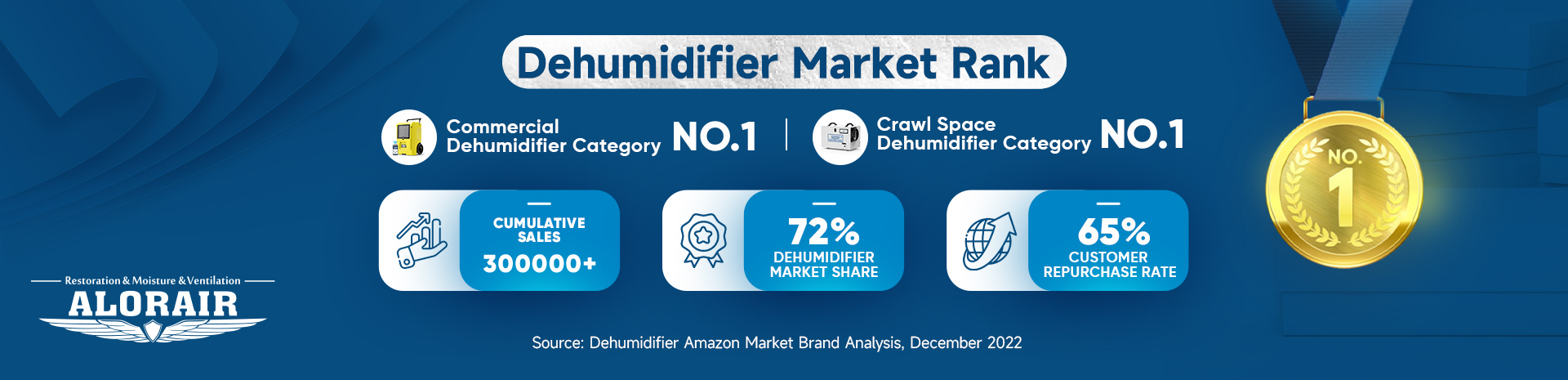 AlorAir 2023 North America Dehumidifier Category Rank