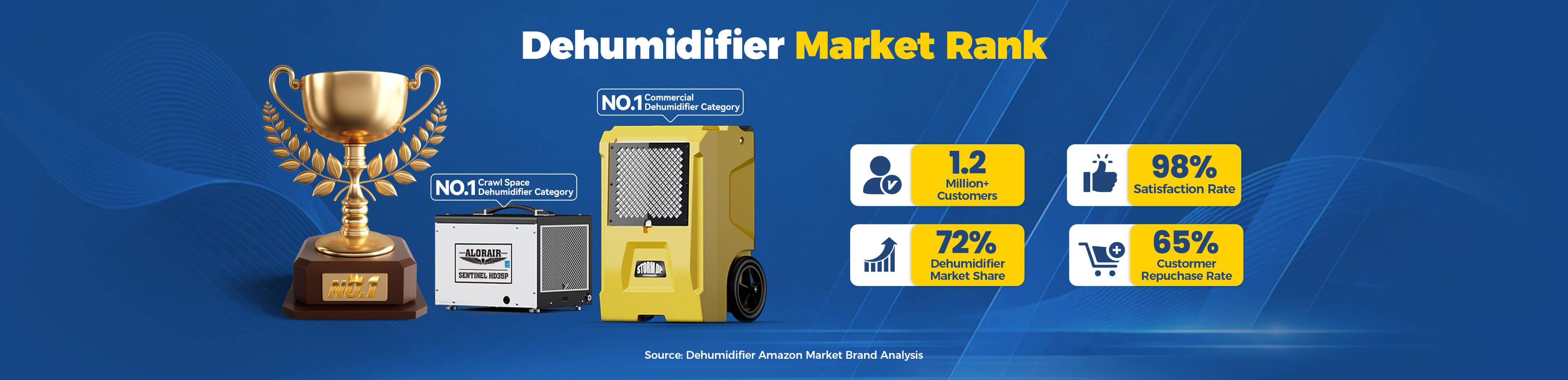 AlorAir 2023 North America Dehumidifier Category Rank